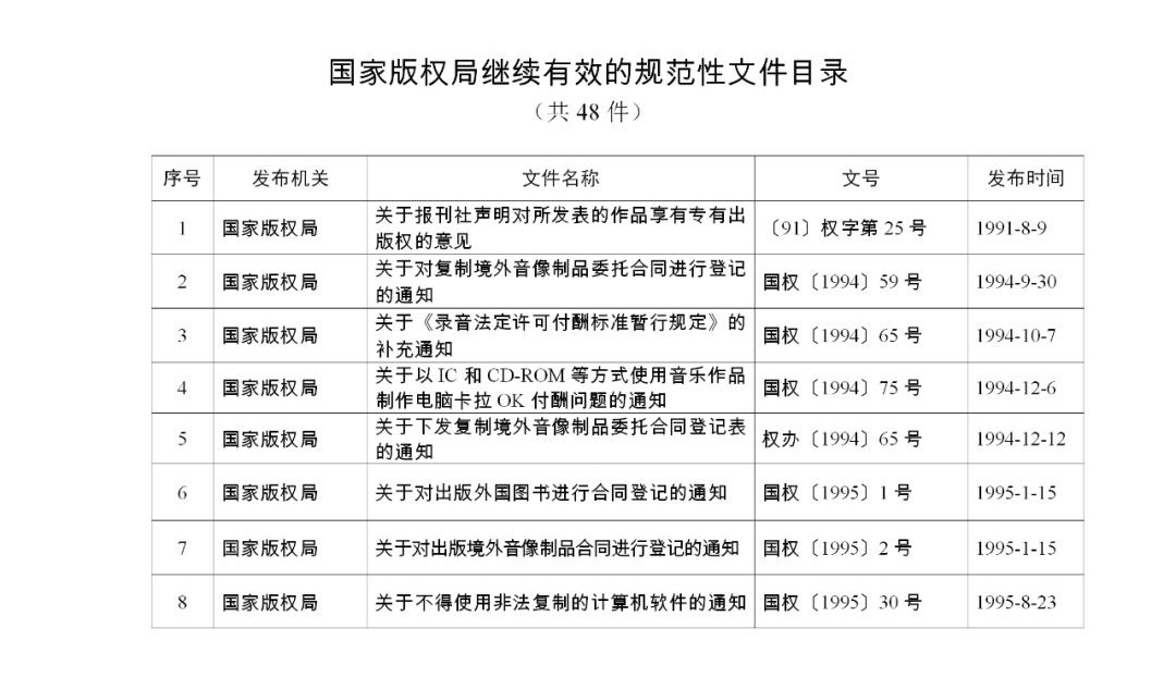 #晨報(bào)#《關(guān)于強(qiáng)化知識產(chǎn)權(quán)保護(hù)的意見》文件單行本，即日起在全國新華書店發(fā)行；國家版權(quán)局關(guān)于公布繼續(xù)有效的規(guī)范性文件目錄的公告