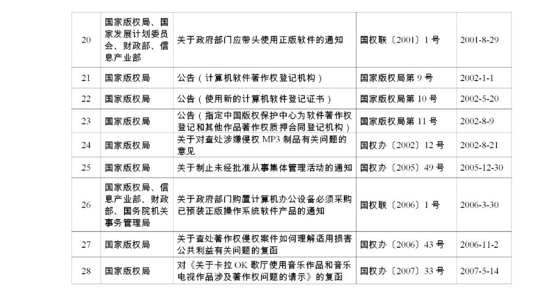 #晨報(bào)#《關(guān)于強(qiáng)化知識產(chǎn)權(quán)保護(hù)的意見》文件單行本，即日起在全國新華書店發(fā)行；國家版權(quán)局關(guān)于公布繼續(xù)有效的規(guī)范性文件目錄的公告