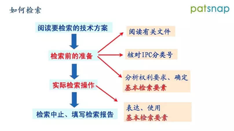 ?前國(guó)知局審查員分享：如何制定檢索策略，快速命中對(duì)比文件？