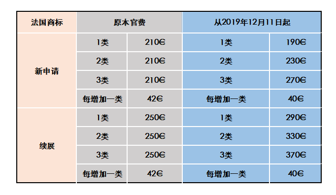 #晨報#法國商標注冊官費標準變更，12月11日已開始生效！關于報送專利代辦處機構調整有關情況的通知