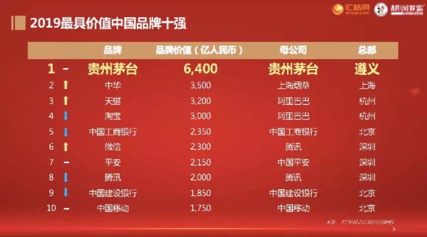 2019 國際知商節(jié)丨匯桔聯(lián)合胡潤(rùn)研究院發(fā)布《匯桔網(wǎng)·2019胡潤(rùn)品牌榜》：知識(shí)產(chǎn)權(quán)讓品牌之光穿越周期