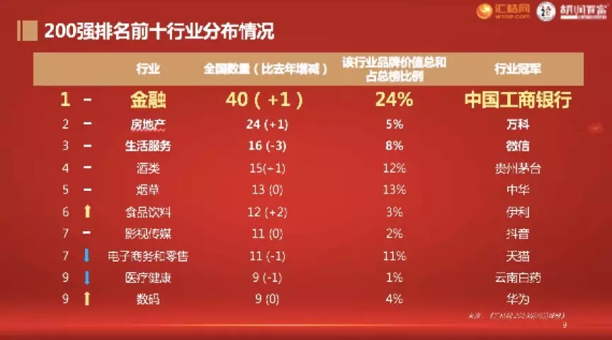 2019 國際知商節(jié)丨匯桔聯(lián)合胡潤(rùn)研究院發(fā)布《匯桔網(wǎng)·2019胡潤(rùn)品牌榜》：知識(shí)產(chǎn)權(quán)讓品牌之光穿越周期