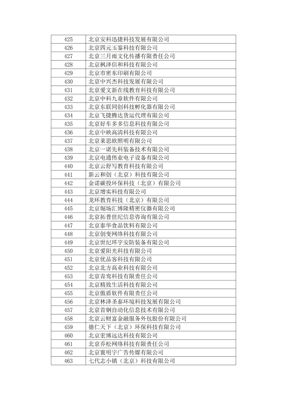 北京市2019年第一至四批擬認(rèn)定高新技術(shù)企業(yè)名單