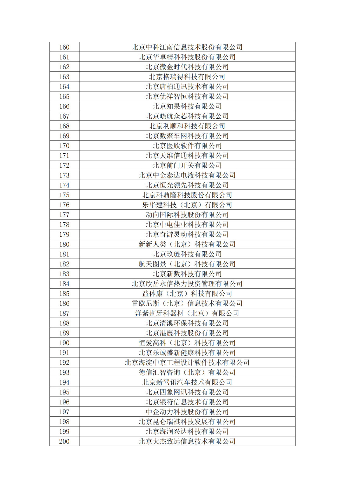 北京市2019年第一至四批擬認(rèn)定高新技術(shù)企業(yè)名單