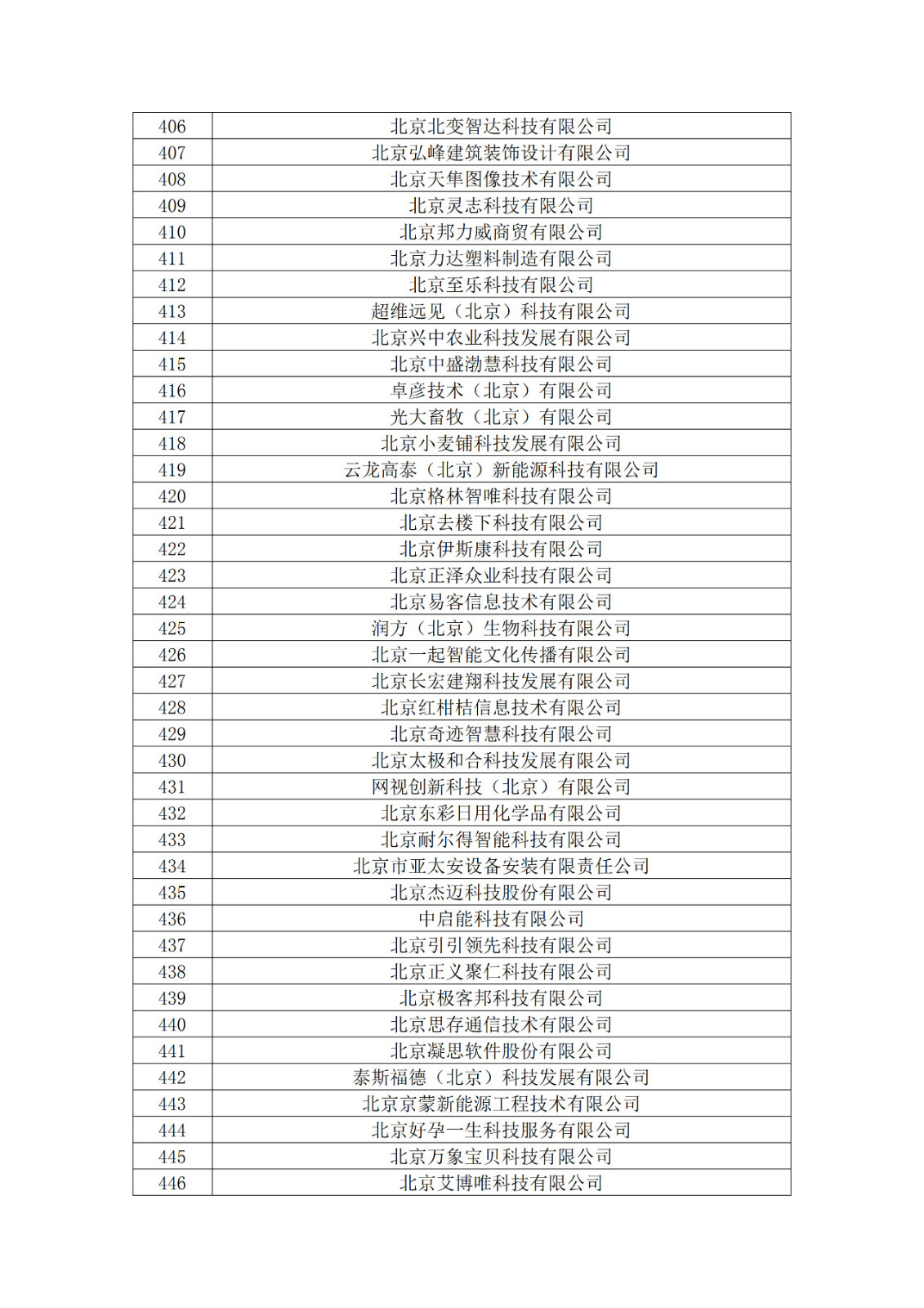 北京市2019年第一至四批擬認定高新技術(shù)企業(yè)名單