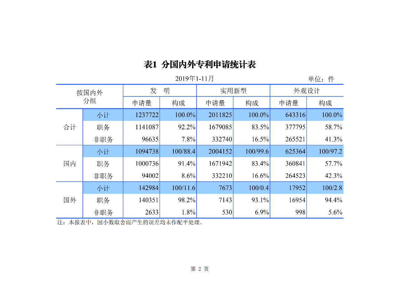 國知局發(fā)布2019年1-11月「專利、商標、地理標志」統(tǒng)計數(shù)據(jù)