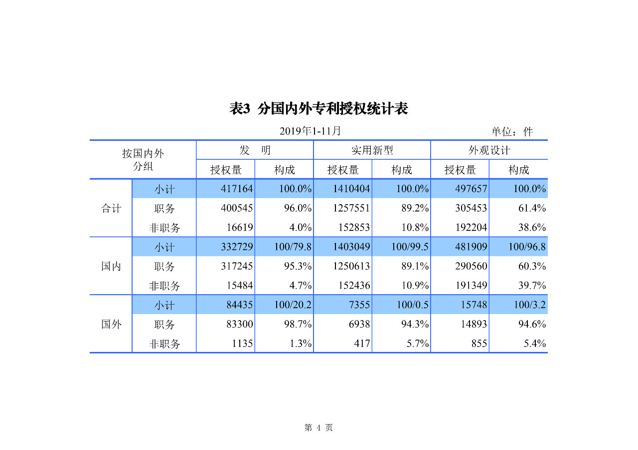 國知局發(fā)布2019年1-11月「專利、商標、地理標志」統(tǒng)計數(shù)據(jù)