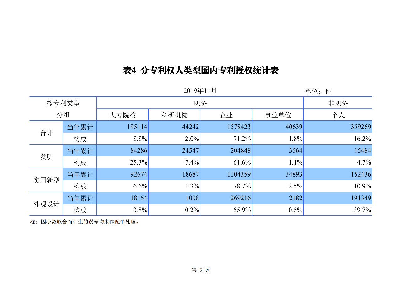 國知局發(fā)布2019年1-11月「專利、商標、地理標志」統(tǒng)計數(shù)據(jù)