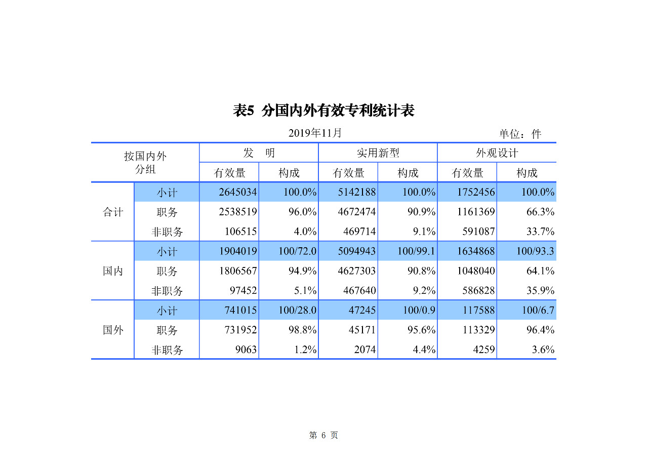 國知局發(fā)布2019年1-11月「專利、商標、地理標志」統(tǒng)計數(shù)據(jù)