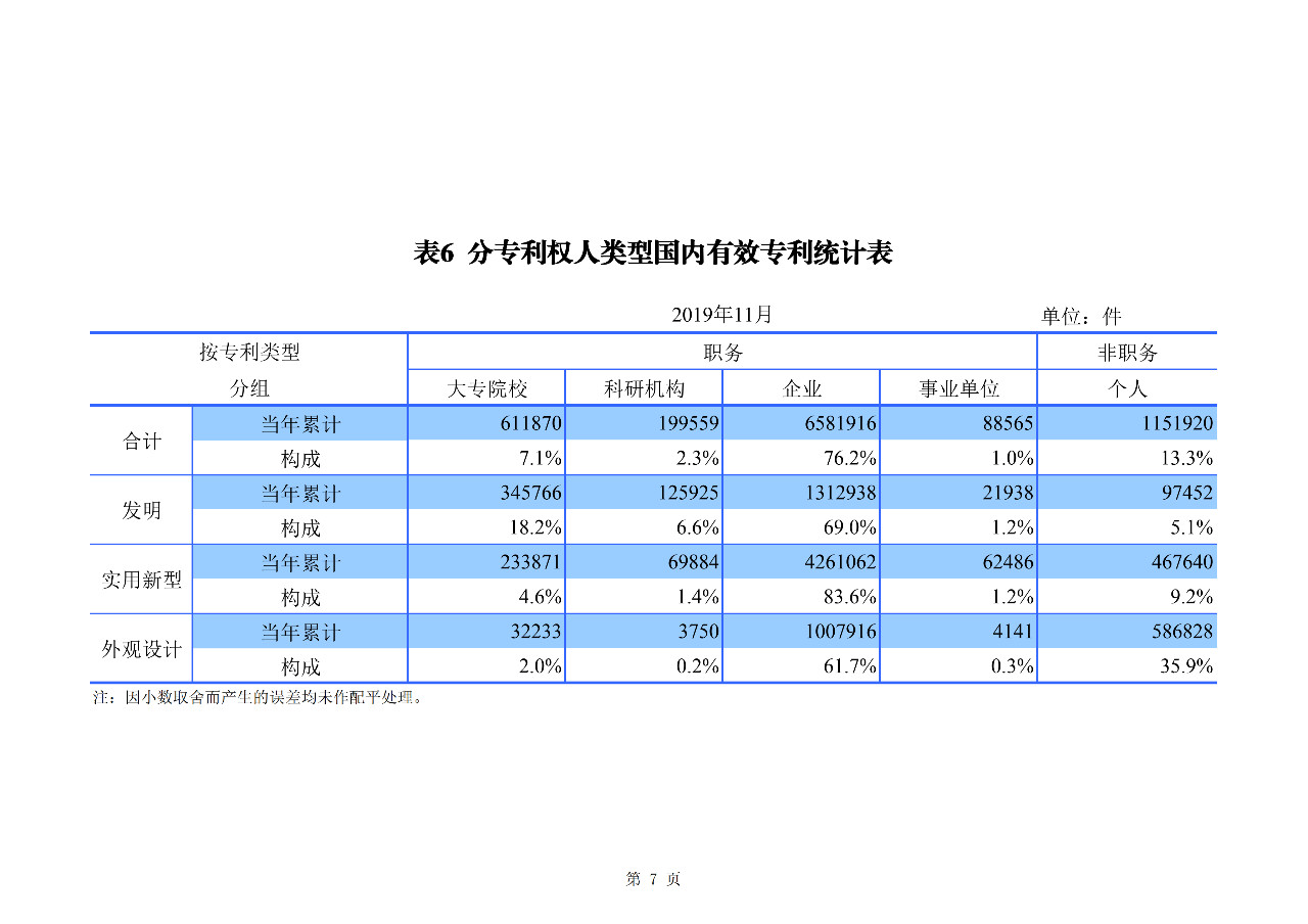 國知局發(fā)布2019年1-11月「專利、商標、地理標志」統(tǒng)計數(shù)據(jù)