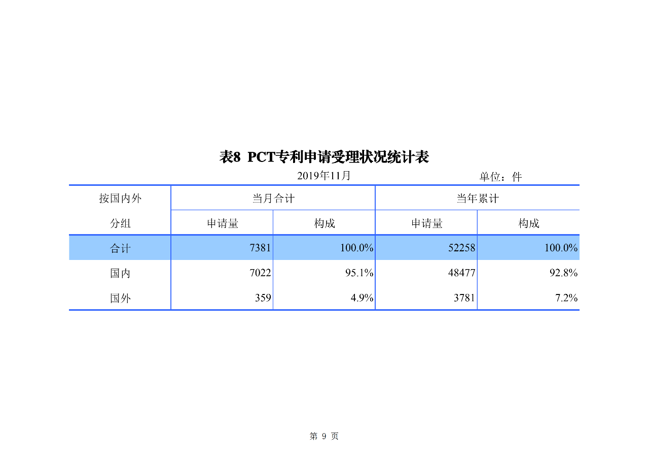 國知局發(fā)布2019年1-11月「專利、商標、地理標志」統(tǒng)計數(shù)據(jù)