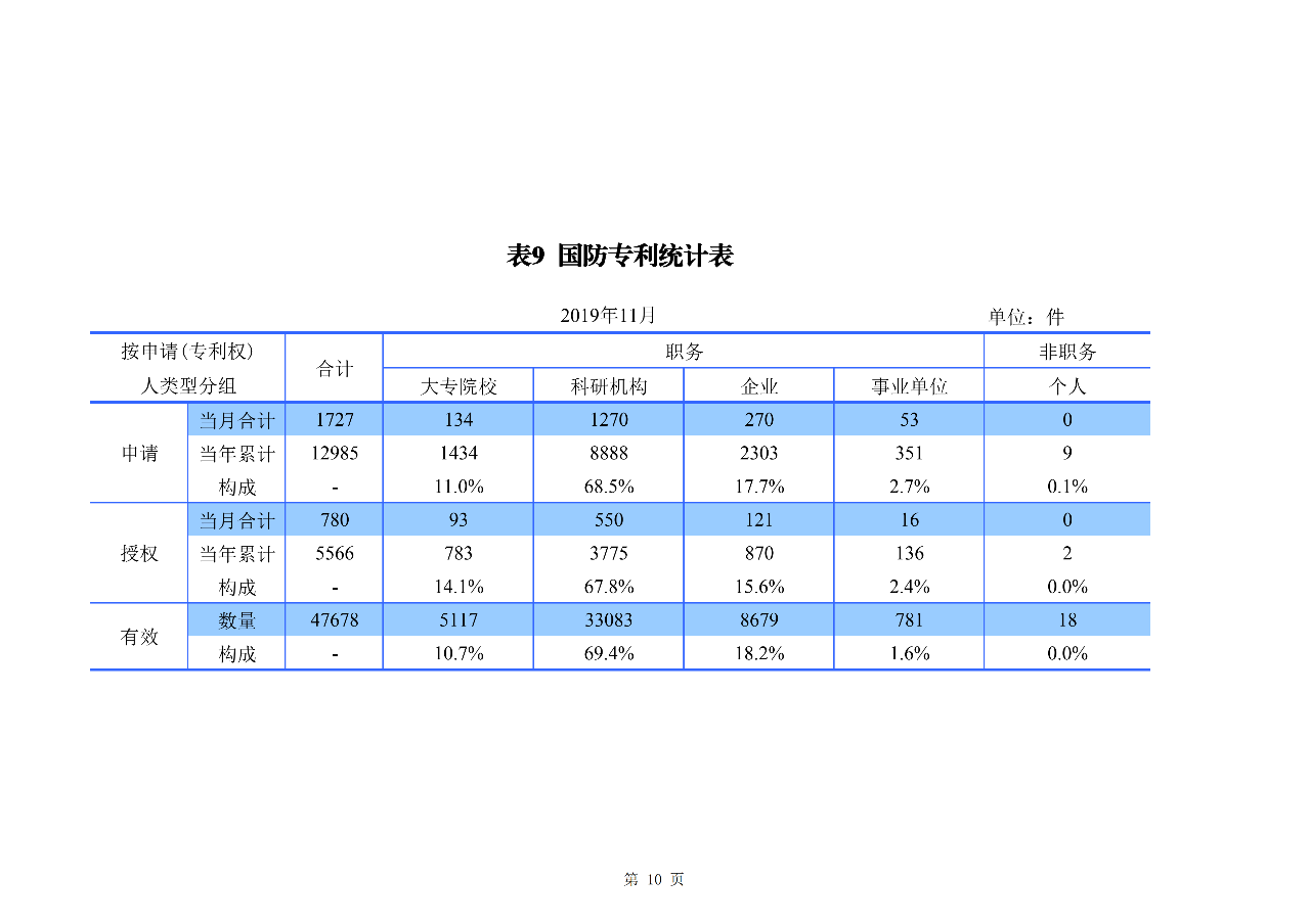 國知局發(fā)布2019年1-11月「專利、商標、地理標志」統(tǒng)計數(shù)據(jù)