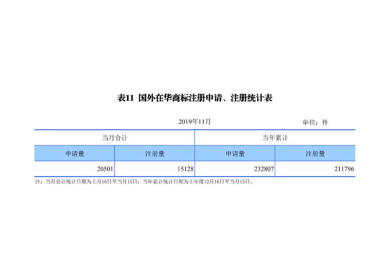 國知局發(fā)布2019年1-11月「專利、商標、地理標志」統(tǒng)計數(shù)據(jù)