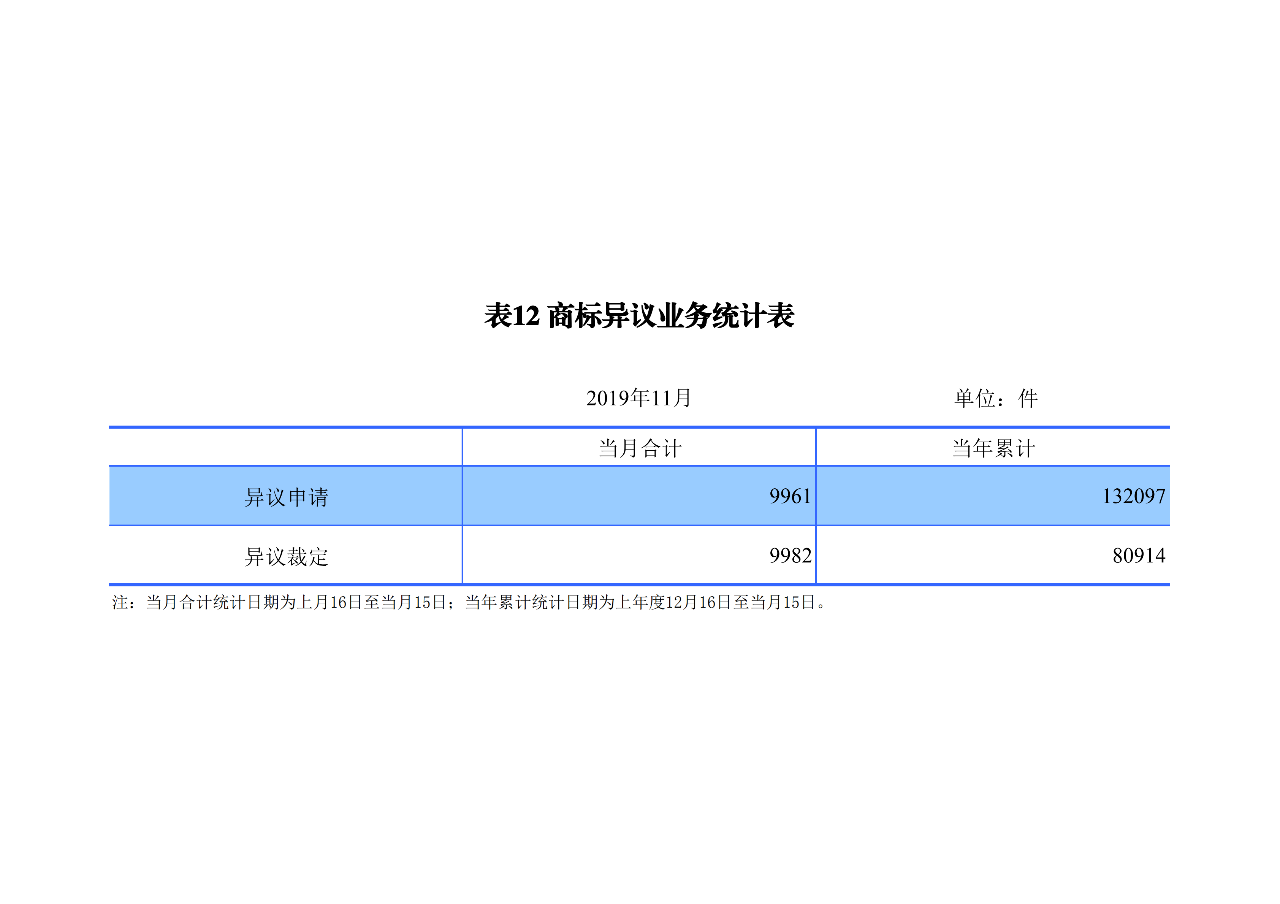 國知局發(fā)布2019年1-11月「專利、商標、地理標志」統(tǒng)計數(shù)據(jù)