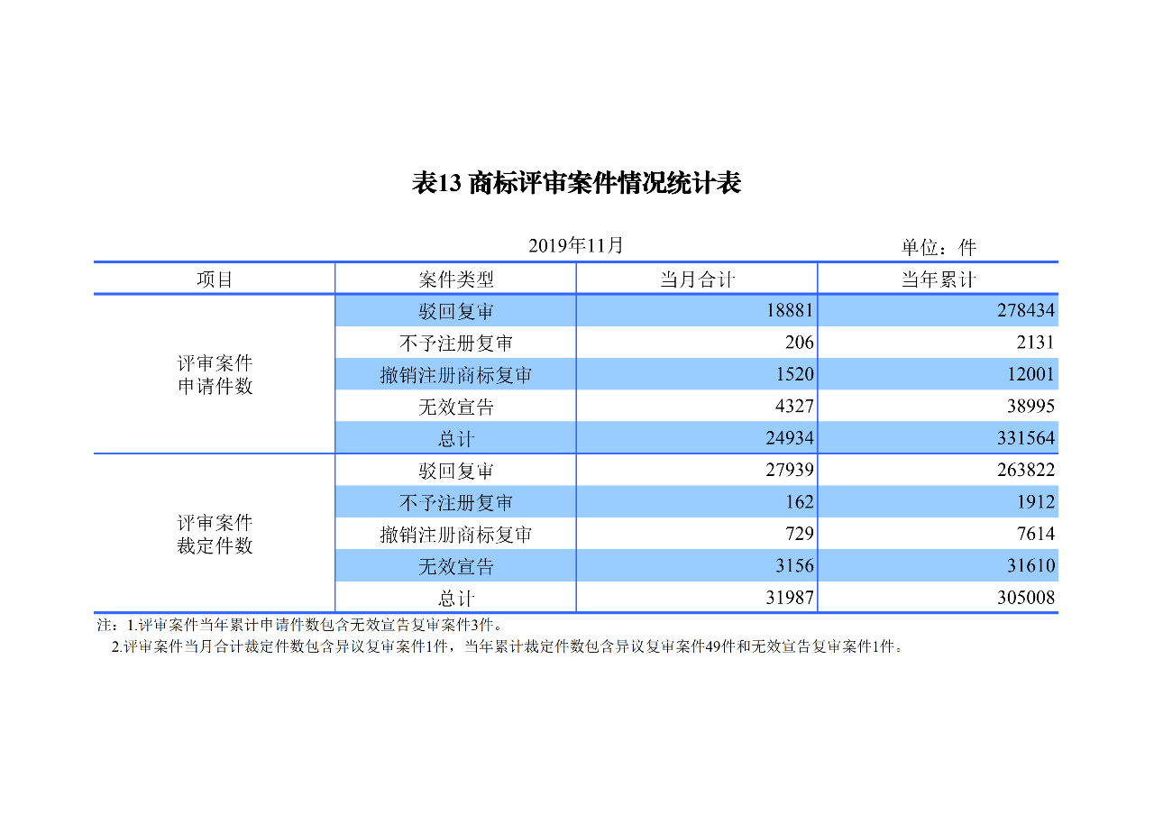 國知局發(fā)布2019年1-11月「專利、商標、地理標志」統(tǒng)計數(shù)據(jù)