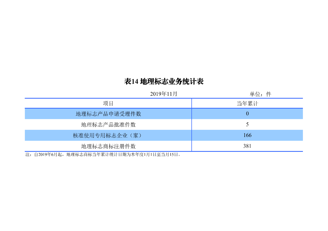 國知局發(fā)布2019年1-11月「專利、商標、地理標志」統(tǒng)計數(shù)據(jù)