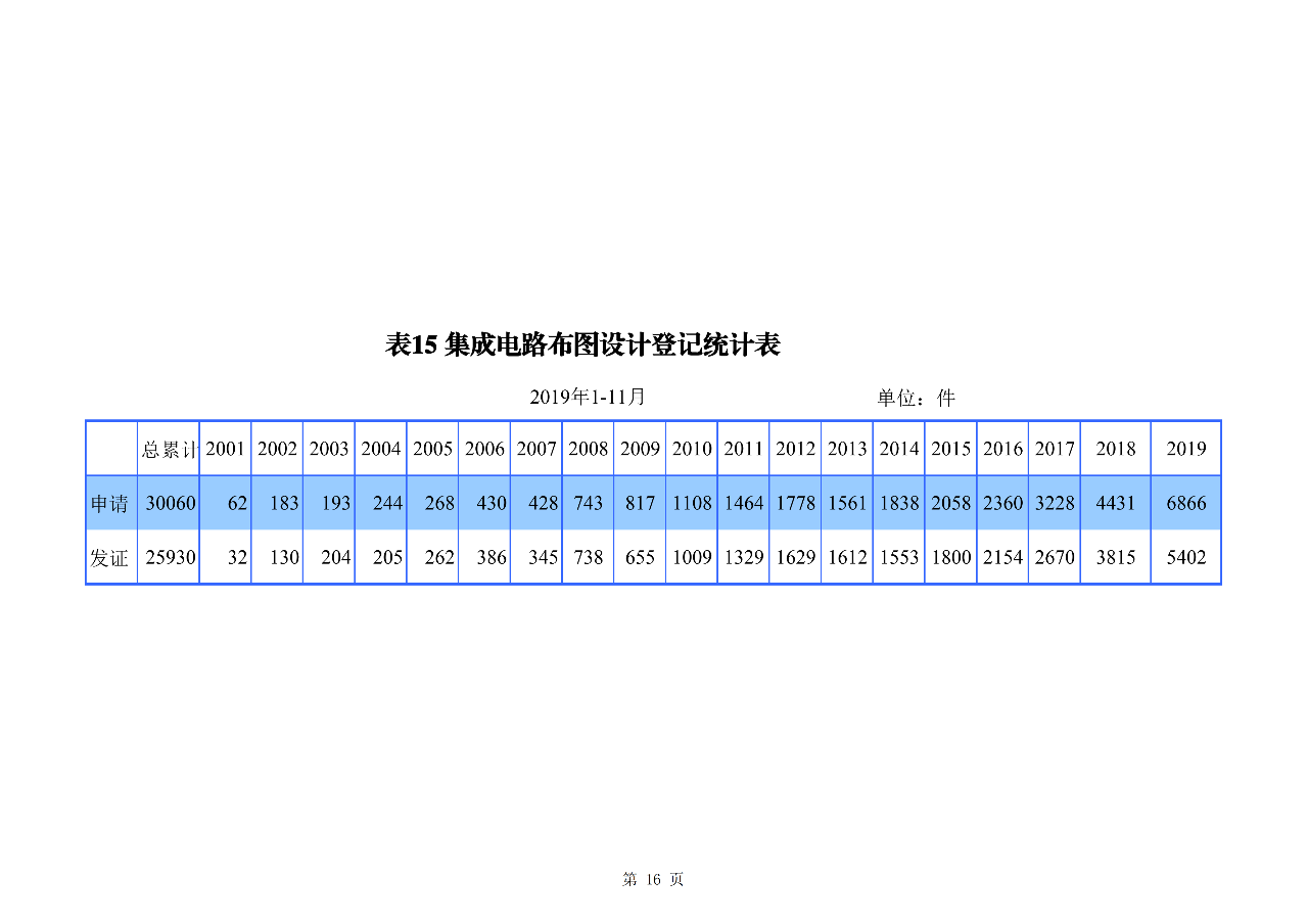 國知局發(fā)布2019年1-11月「專利、商標、地理標志」統(tǒng)計數(shù)據(jù)