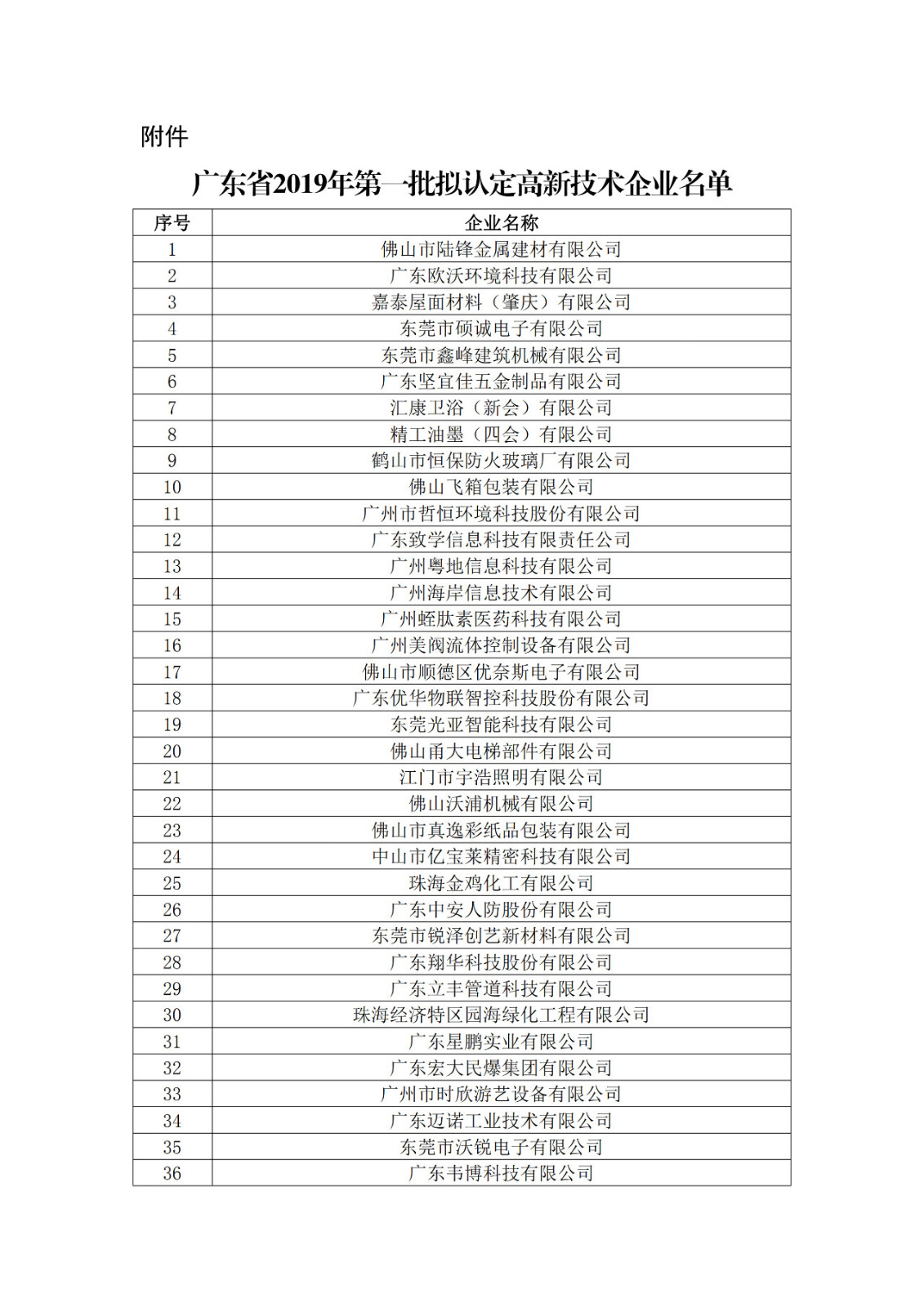 廣東省2019年第一二三批擬認定高新技術企業(yè)名單