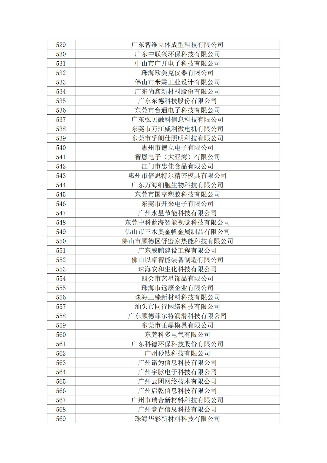 廣東省2019年第一二三批擬認定高新技術企業(yè)名單