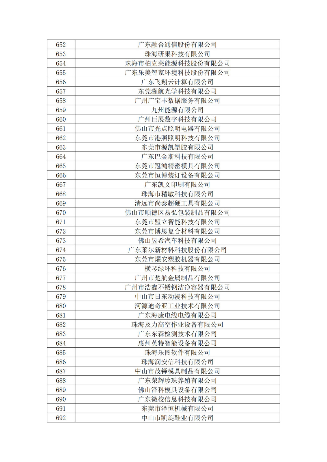 廣東省2019年第一二三批擬認定高新技術企業(yè)名單