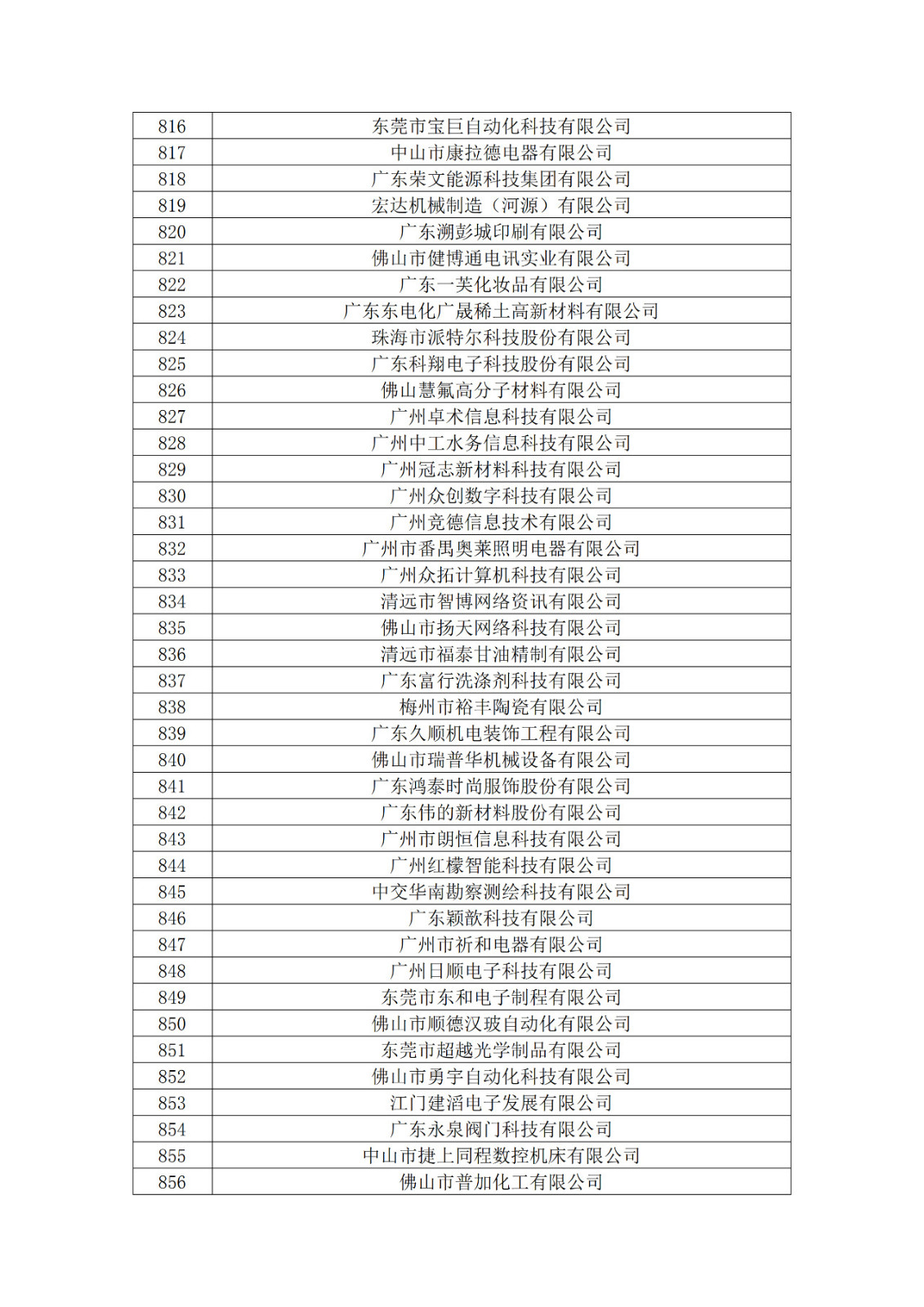 廣東省2019年第一二三批擬認定高新技術企業(yè)名單