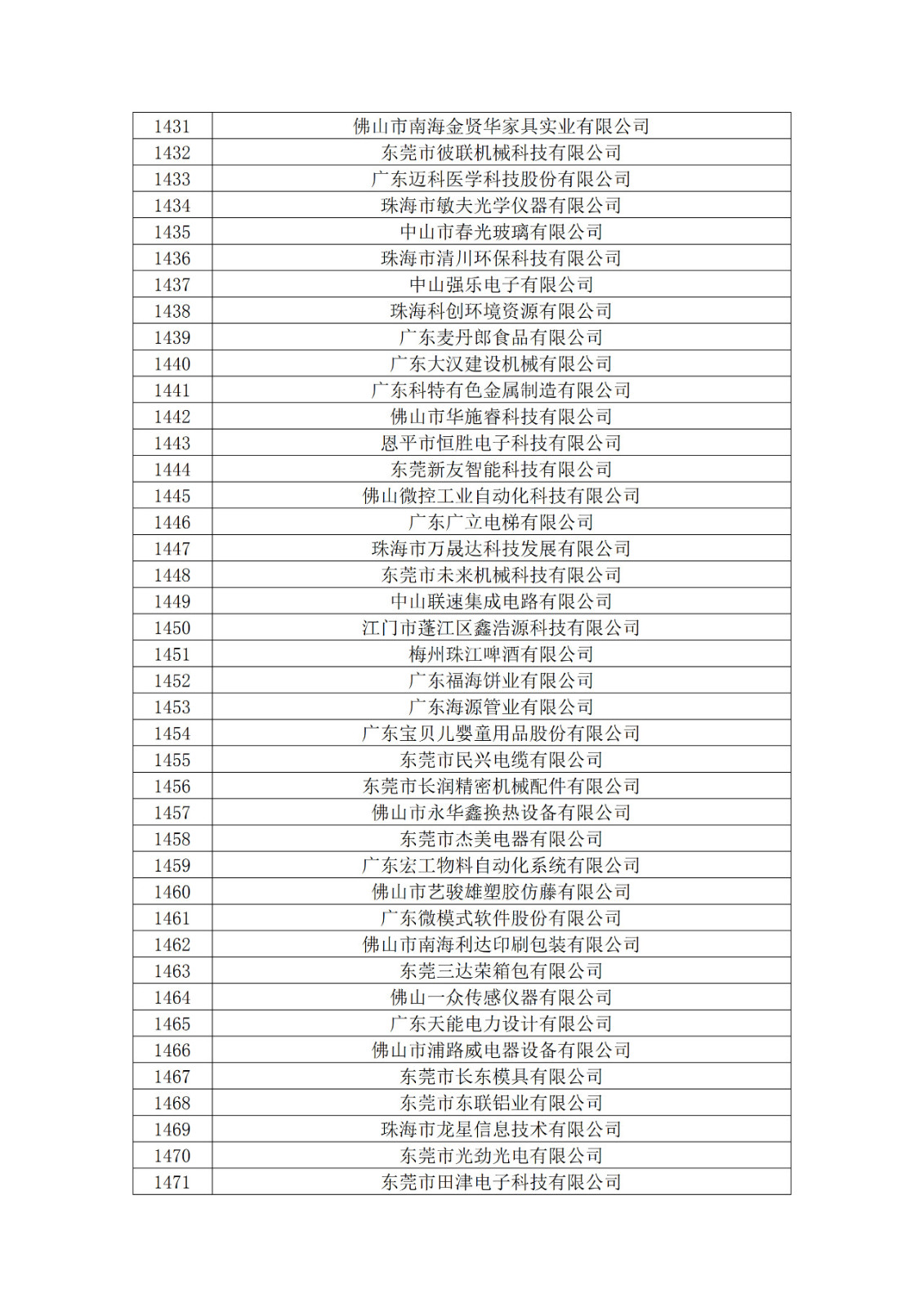 廣東省2019年第一二三批擬認定高新技術企業(yè)名單