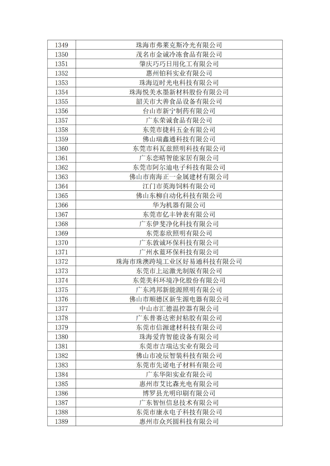 廣東省2019年第一二三批擬認定高新技術企業(yè)名單