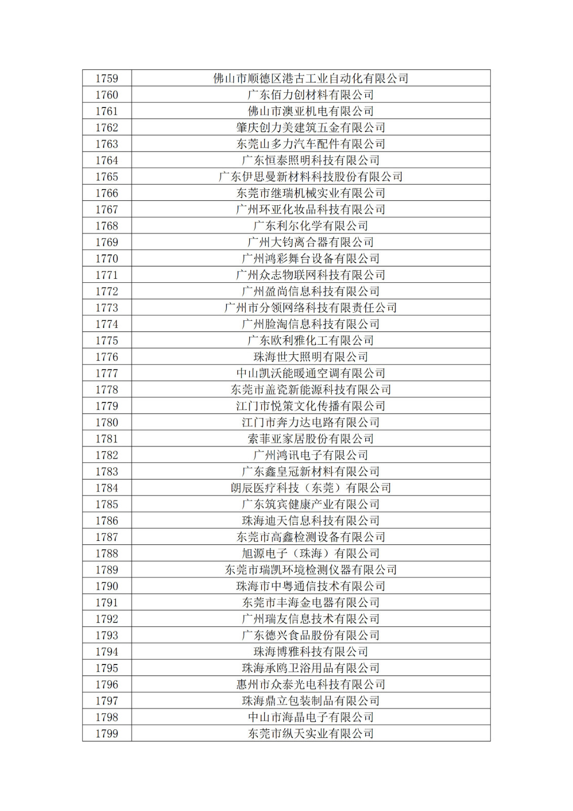 廣東省2019年第一二三批擬認定高新技術企業(yè)名單