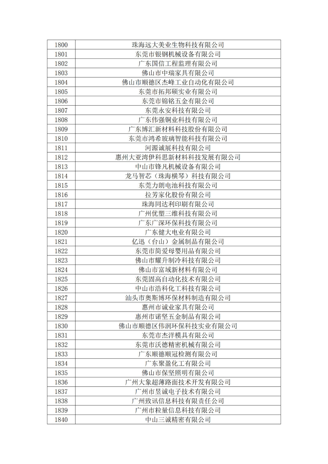 廣東省2019年第一二三批擬認定高新技術企業(yè)名單