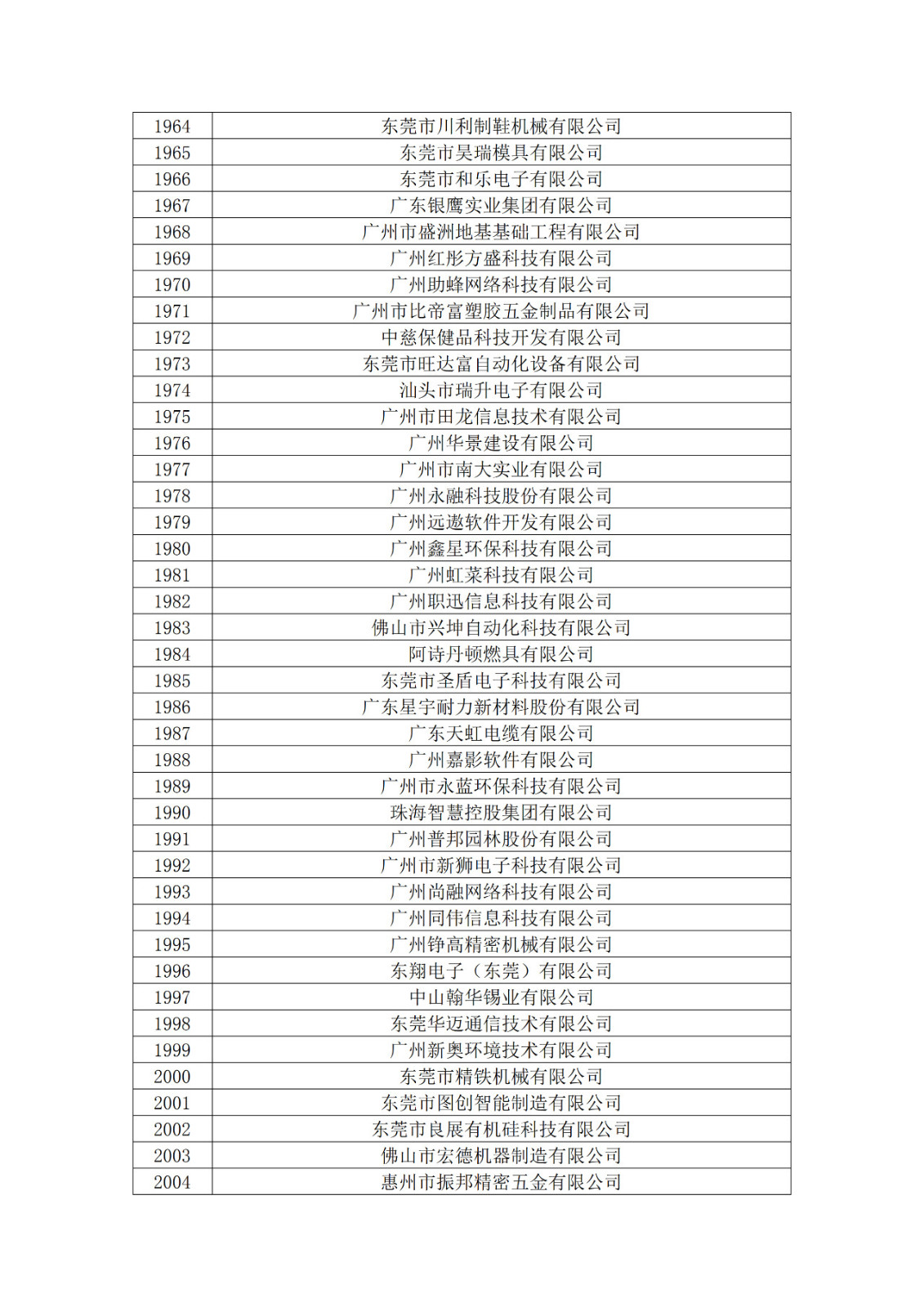 廣東省2019年第一二三批擬認定高新技術企業(yè)名單