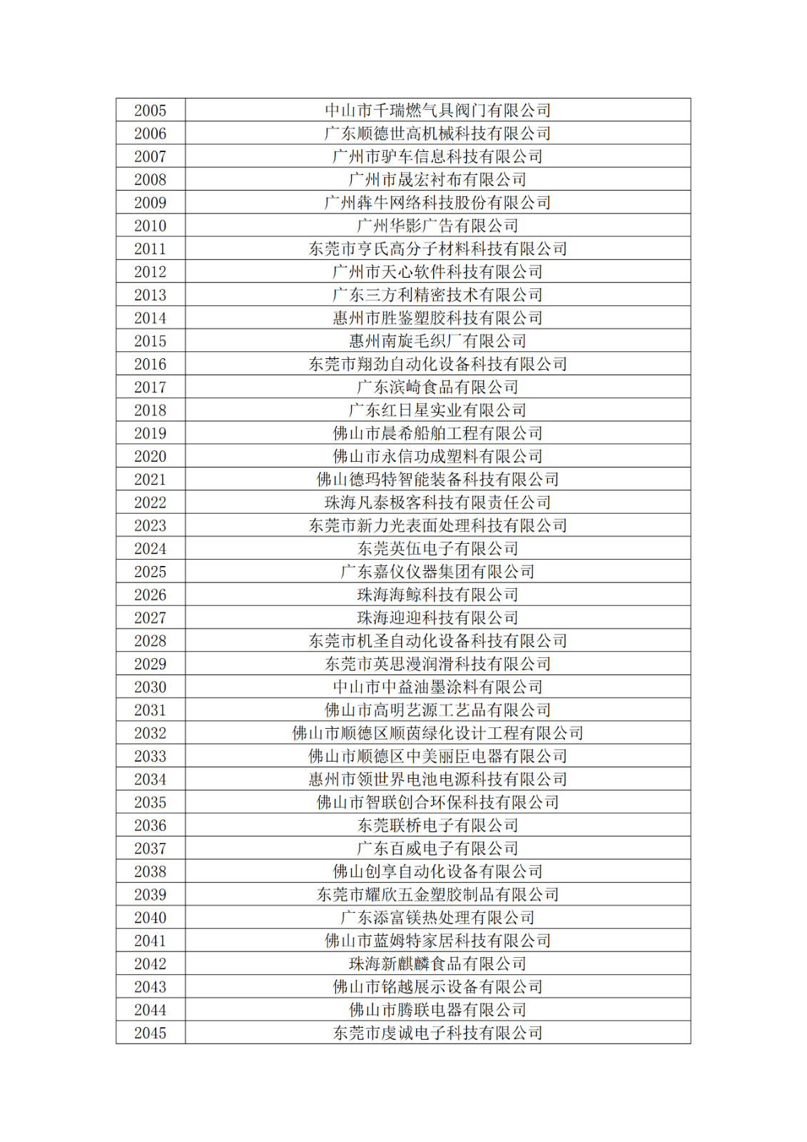 廣東省2019年第一二三批擬認定高新技術企業(yè)名單