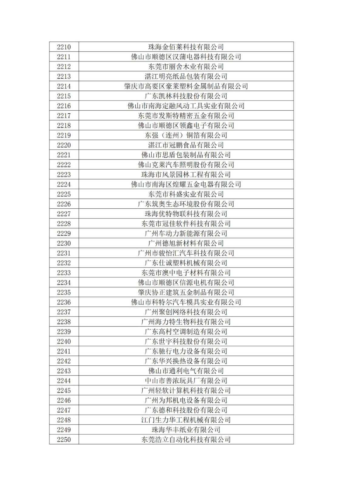 廣東省2019年第一二三批擬認定高新技術企業(yè)名單