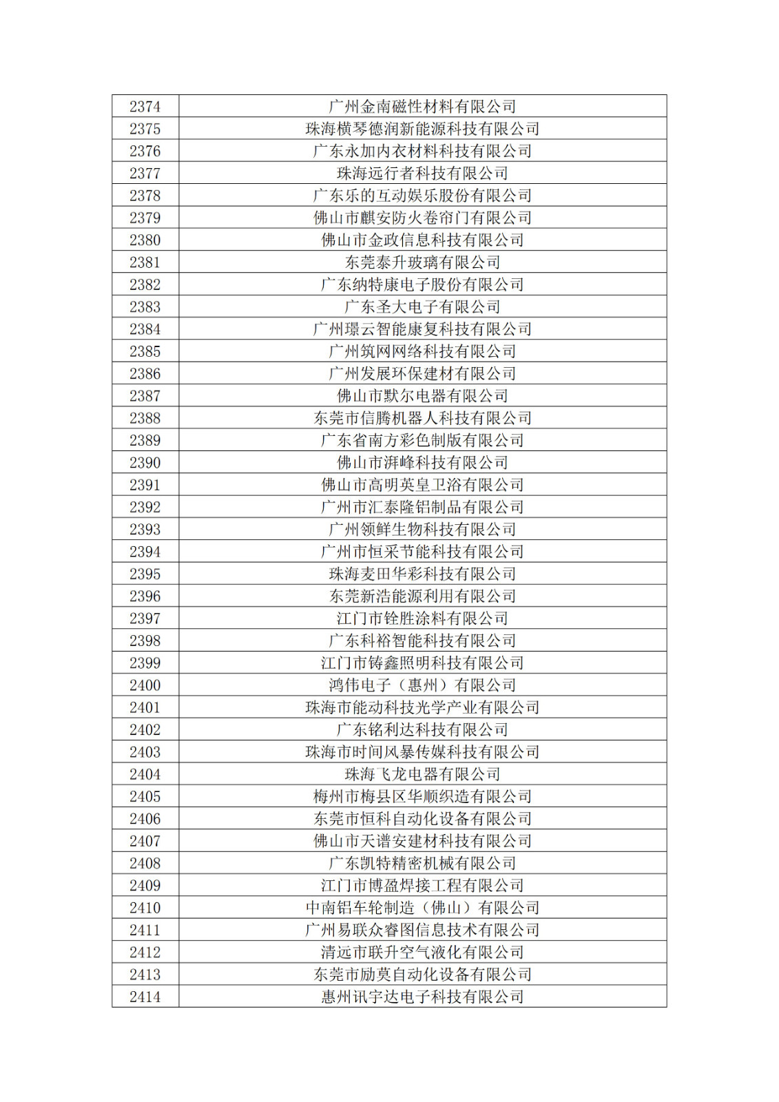 廣東省2019年第一二三批擬認定高新技術企業(yè)名單