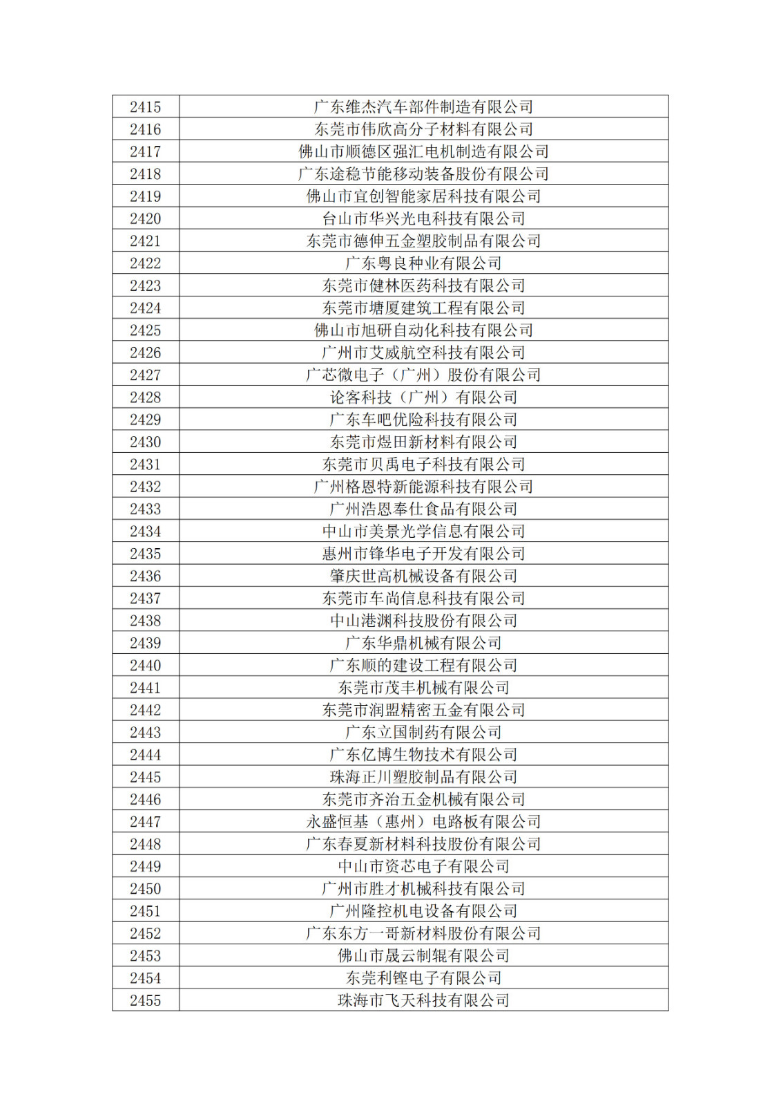 廣東省2019年第一二三批擬認定高新技術企業(yè)名單