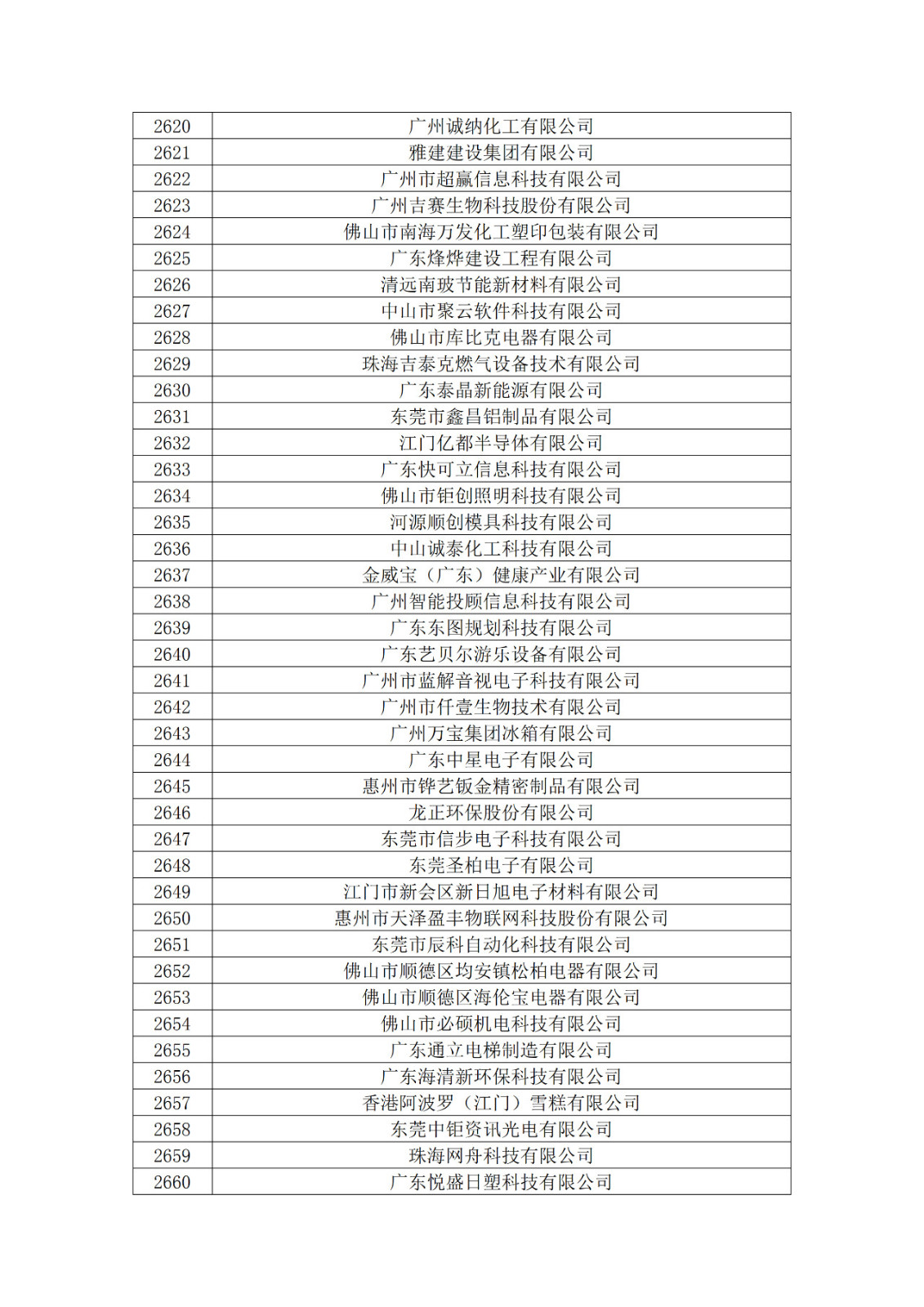 廣東省2019年第一二三批擬認定高新技術企業(yè)名單