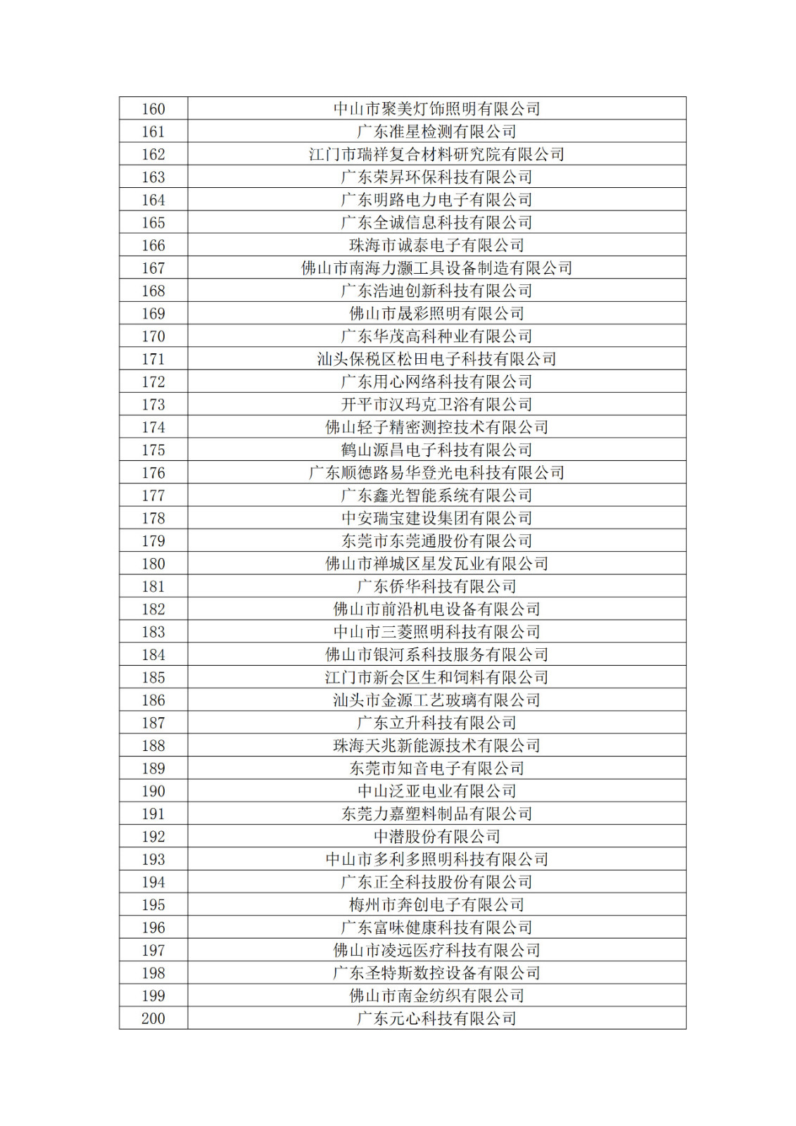 廣東省2019年第一二三批擬認定高新技術企業(yè)名單