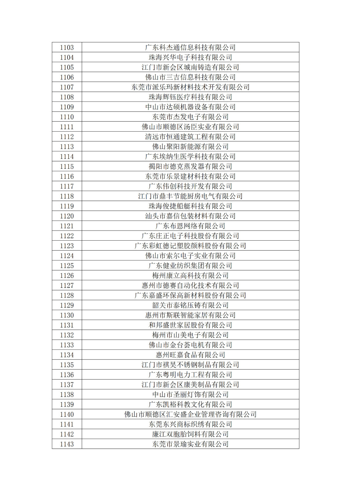 廣東省2019年第一二三批擬認定高新技術企業(yè)名單