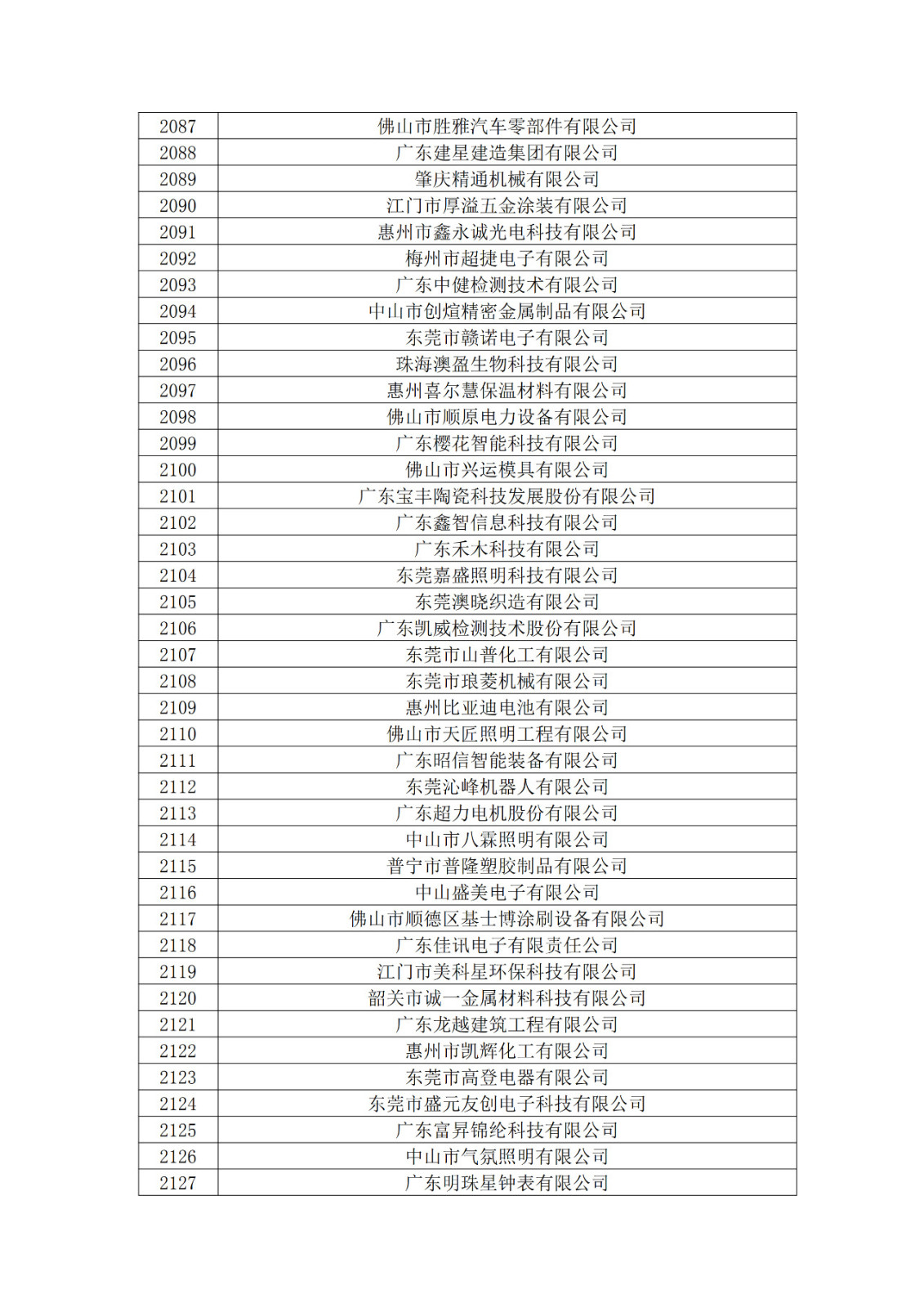 廣東省2019年第一二三批擬認定高新技術企業(yè)名單