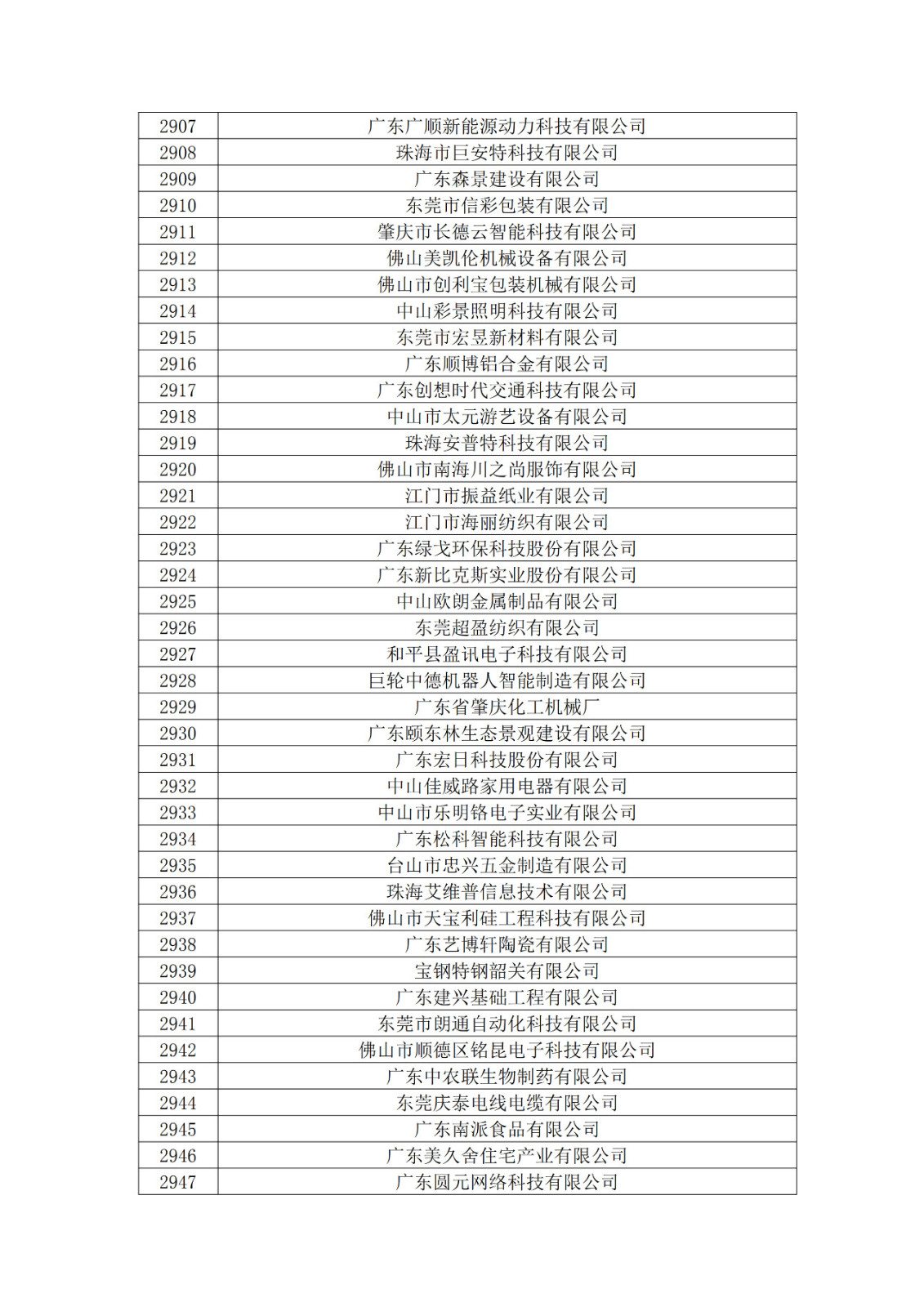 廣東省2019年第一二三批擬認定高新技術企業(yè)名單