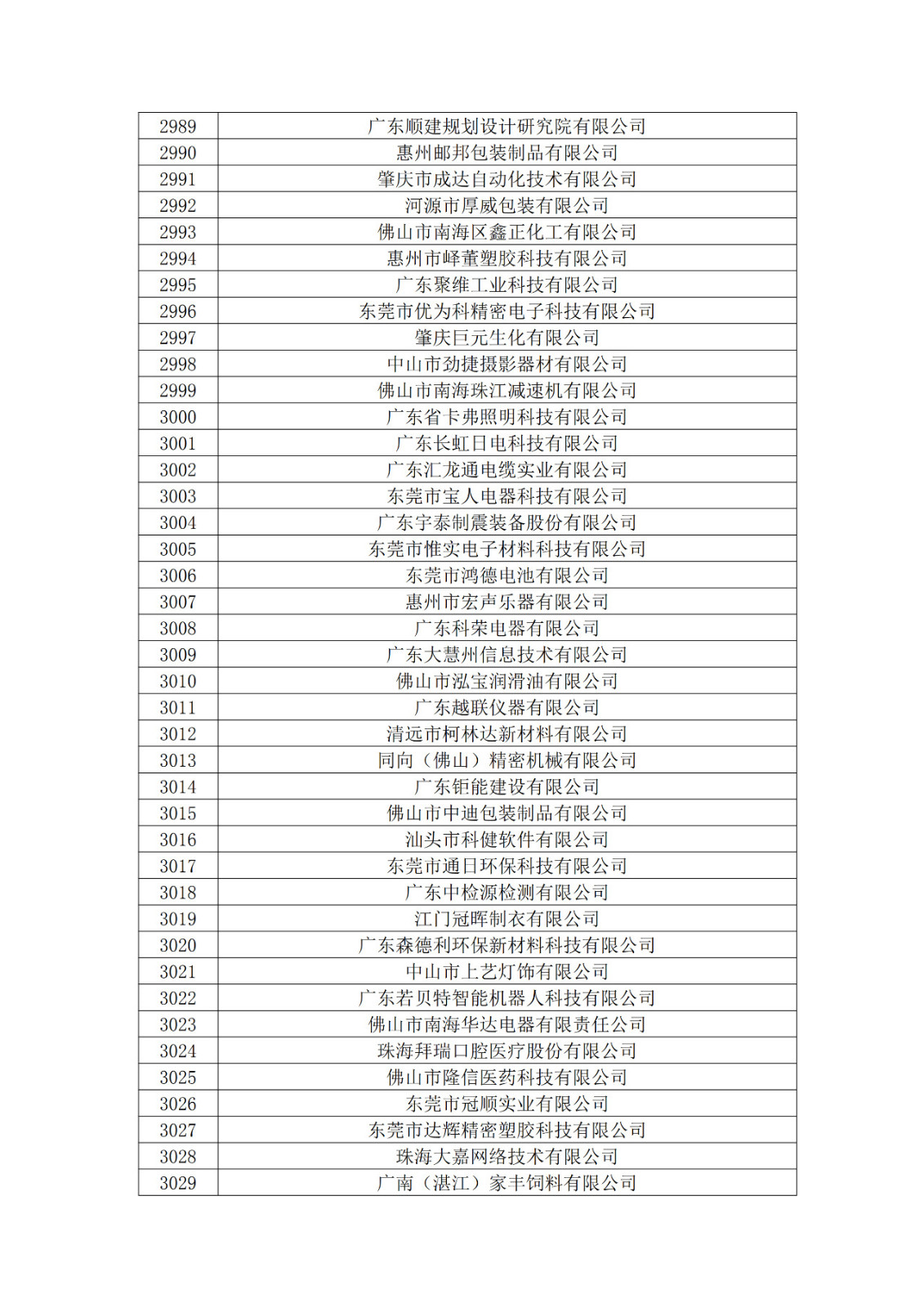 廣東省2019年第一二三批擬認定高新技術企業(yè)名單