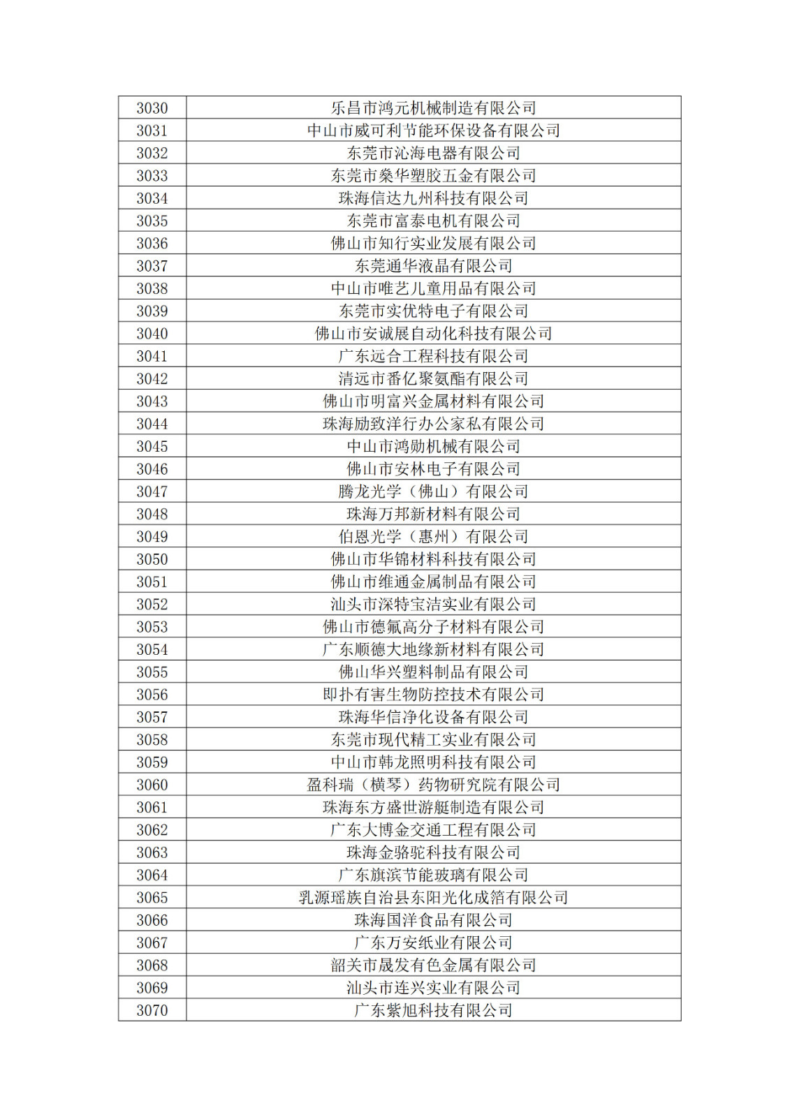 廣東省2019年第一二三批擬認定高新技術企業(yè)名單