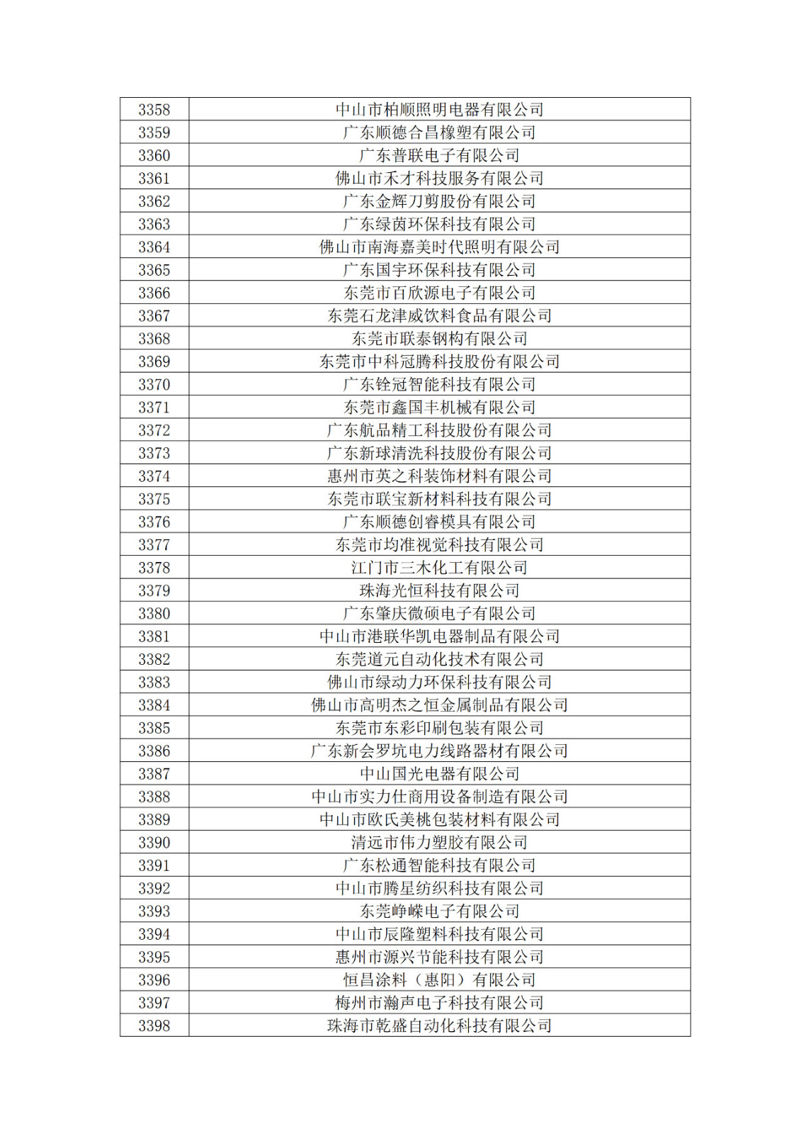 廣東省2019年第一二三批擬認定高新技術企業(yè)名單