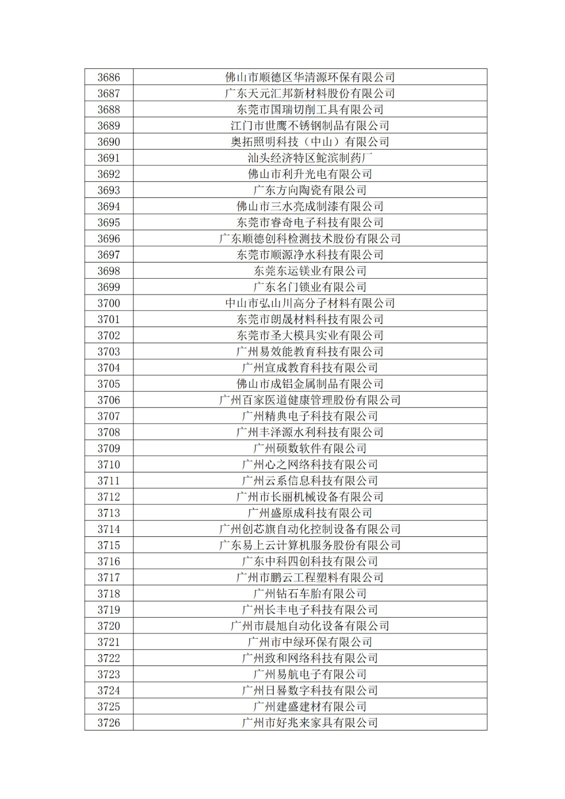 廣東省2019年第一二三批擬認定高新技術企業(yè)名單