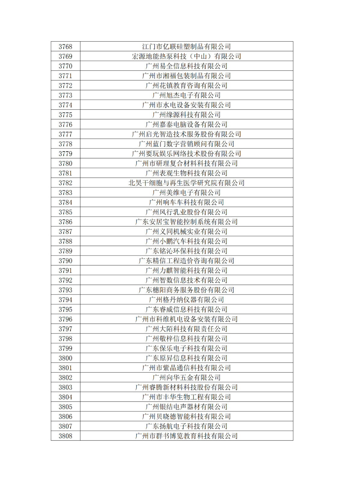 廣東省2019年第一二三批擬認定高新技術企業(yè)名單