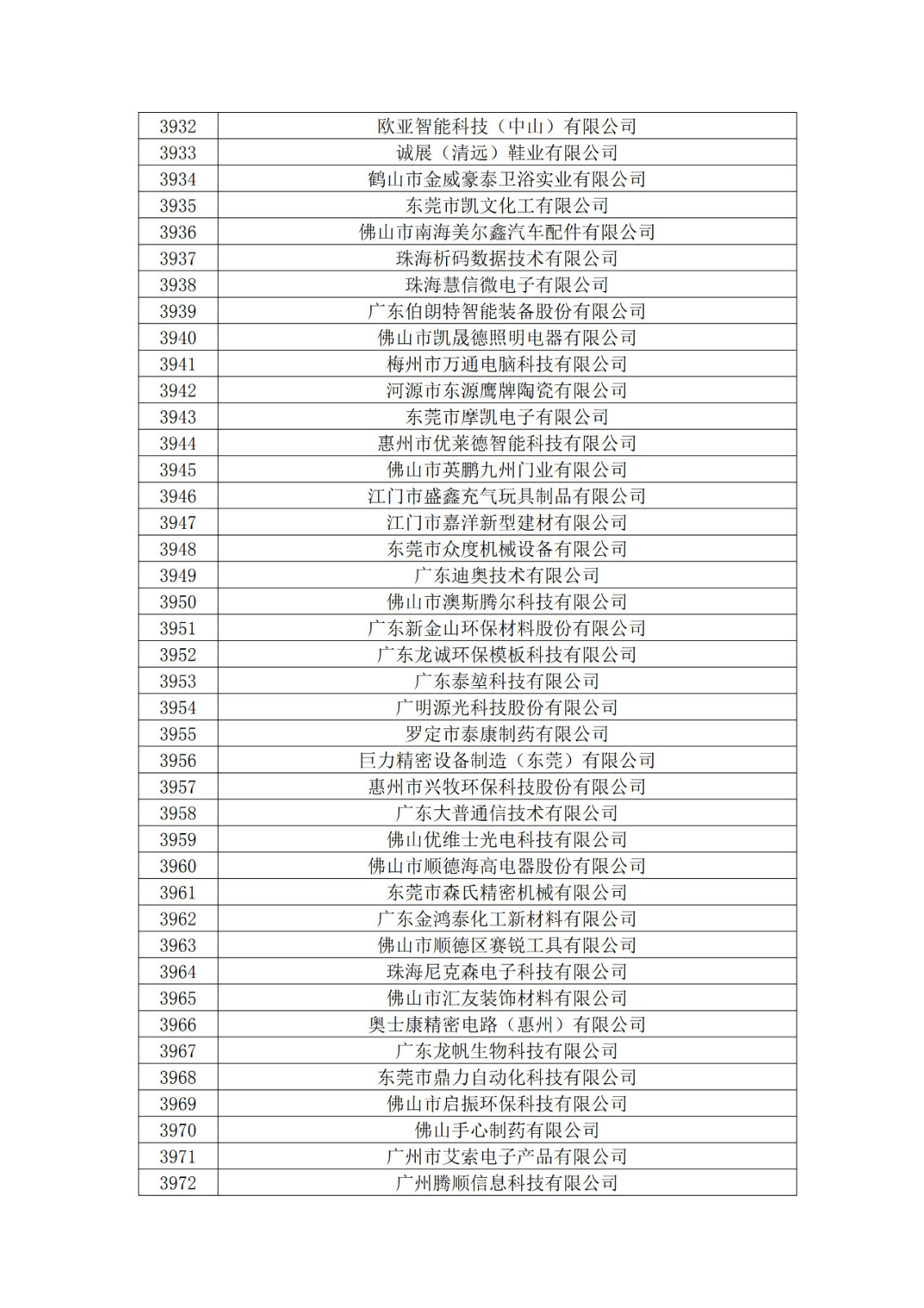 廣東省2019年第一二三批擬認定高新技術企業(yè)名單