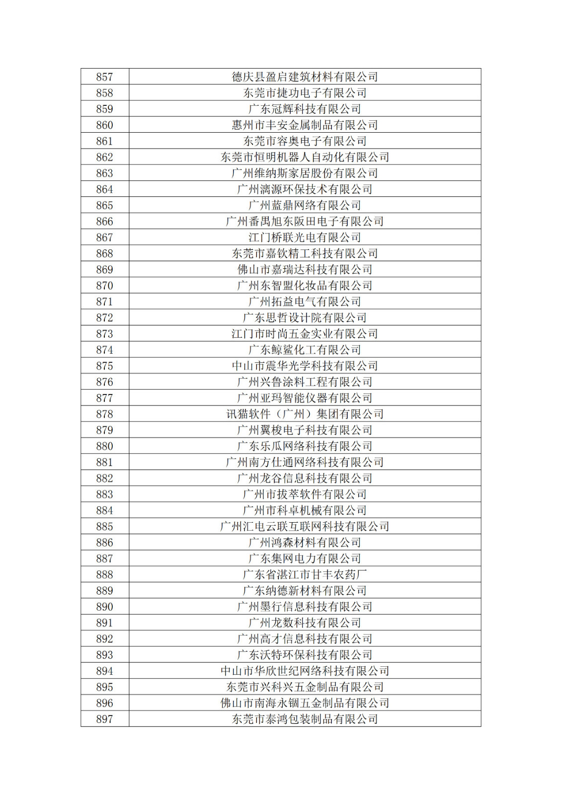 廣東省2019年第一二三批擬認定高新技術企業(yè)名單