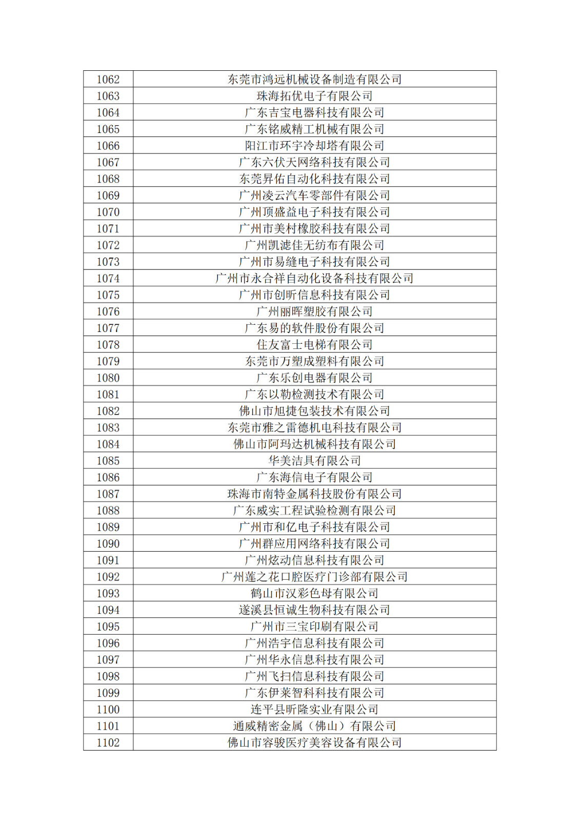 廣東省2019年第一二三批擬認定高新技術企業(yè)名單