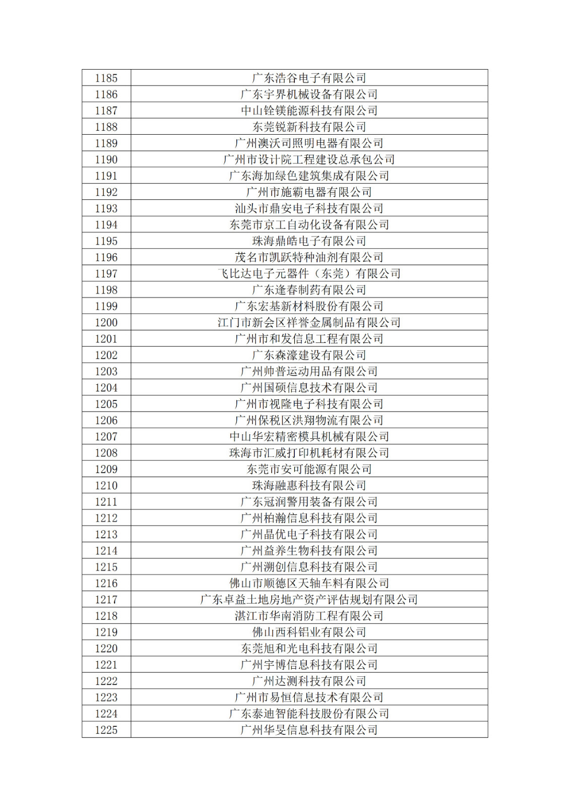 廣東省2019年第一二三批擬認定高新技術企業(yè)名單