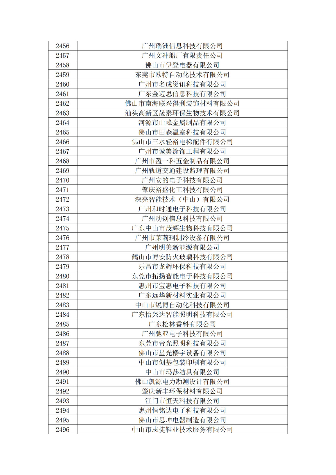 廣東省2019年第一二三批擬認定高新技術企業(yè)名單