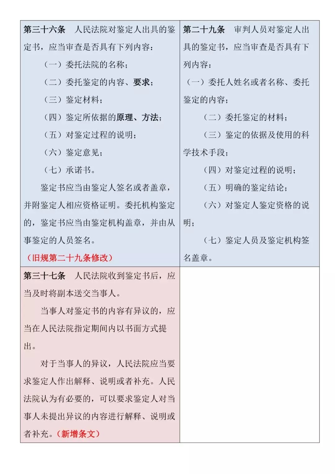 新舊對(duì)照 | 《最高人民法院關(guān)于民事訴訟證據(jù)的若干規(guī)定》